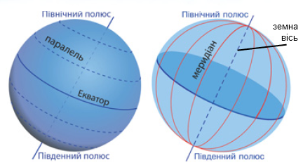 Презентація "Градусна сітка"