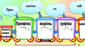 Контрольний тест із теми "Будова слова"