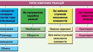 Хімічні реакції