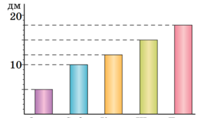 5 кл. Урок 59. Лінійні та стовпчасті діаграми. (29.11.2022)