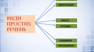 Розробка уроку "Просте речення. Речення двоскладні й односкладні,прості й складні" для 8 класу
