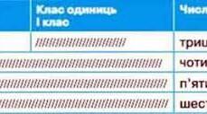 Практична допомога вчителю НУШ: "Діагностична робота з математики 4 клас: Нумерація багатоцифрових чисел, листопад"