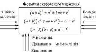 Діагностувальна робота: "Многочлени. Формули скороченого множення"