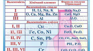  Валентність хімічних елементів. Відносна молекулярна маса.