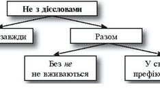  Дієслово. НЕ з дієсловами