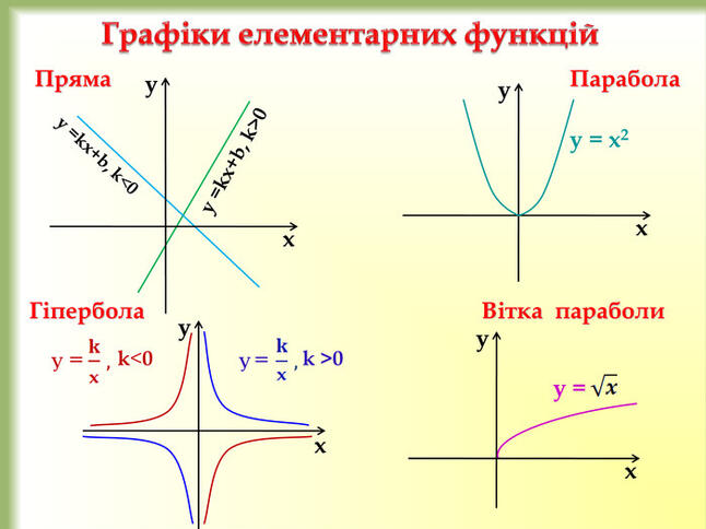 Презентація "Перетворення графіків функцій"