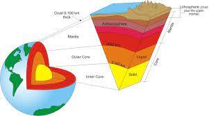 Літосфера. Внутрішні сили Землі.
