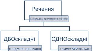 Односкладні речення