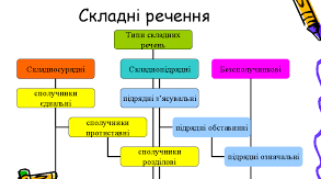 Основні види складнопідрядних речень: з означальними, з'ясувальними, обставинними підрядними частинами