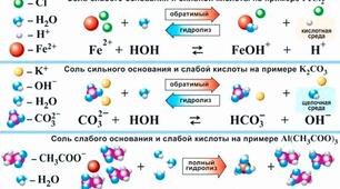 Гідроліз солей