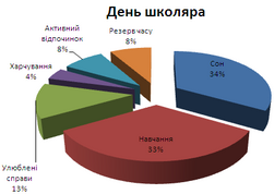 Створення діаграм. Аналіз даних, поданих на діаграмі