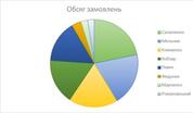 Секторні та кільцеві діаграми - Галерея діаграм