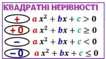 Квадратна нерівність.