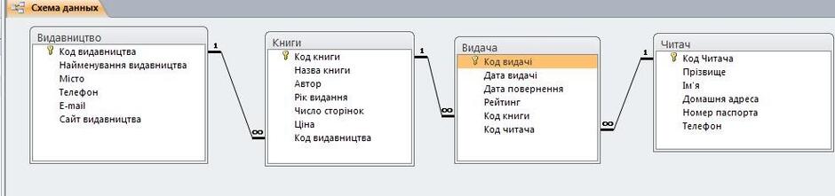 ПЗ 8 Ключові поля. Схема даних. Заповнення бази даних. - Краснопольська Лариса Іванівна