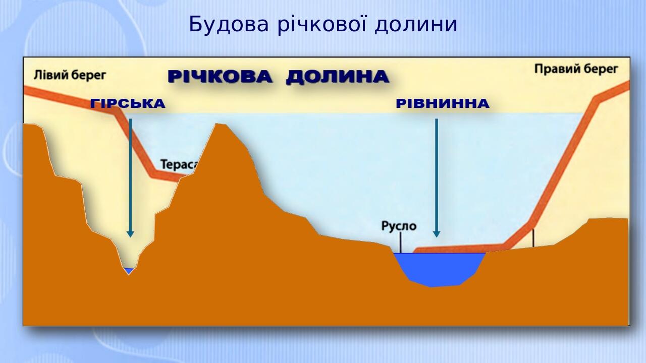 Будова річкової долини