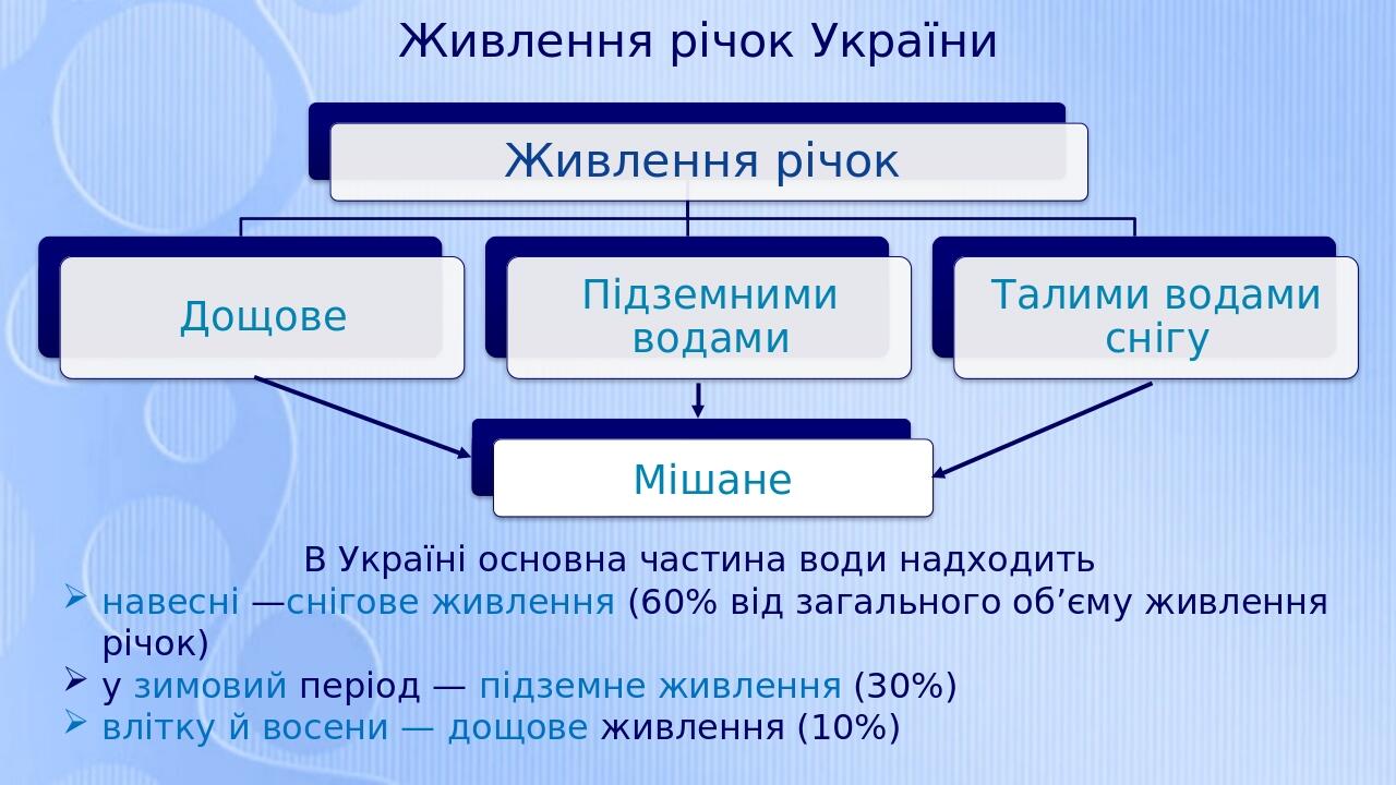 Живлення річок України В Україні основна частина води надходить навесні —снігове живлення (60% від загального об’єму живлення річок) у зимовий пері...