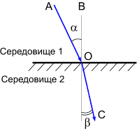 Фізика - Закони заломлення