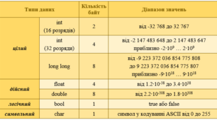 Урок 3. Типи даних у С++. Ввід та вивід даних.