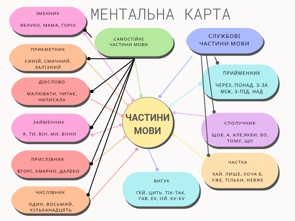Ментальна карта. Частини мови. | Ілюстрації. Українська мова