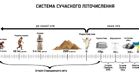  "Історичний час і простір"
