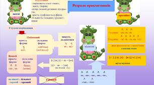 "Прикметник" (ступені порівняння якісних прикметників, написання прикметників) 6 клас  (ментальні карти)