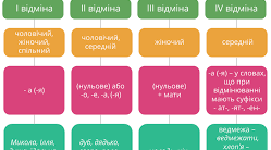 Відміни іменників
