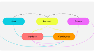 Tenses. Схема "Past. Present. Future"