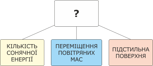 Кліматотвірні чинники