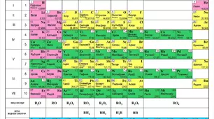 Контрольна робота №1 за темами: «Будова атома. Періодичний закон і періодична система хімічних елементів» та «Хімічний зв ̉язок і будова речовини». 