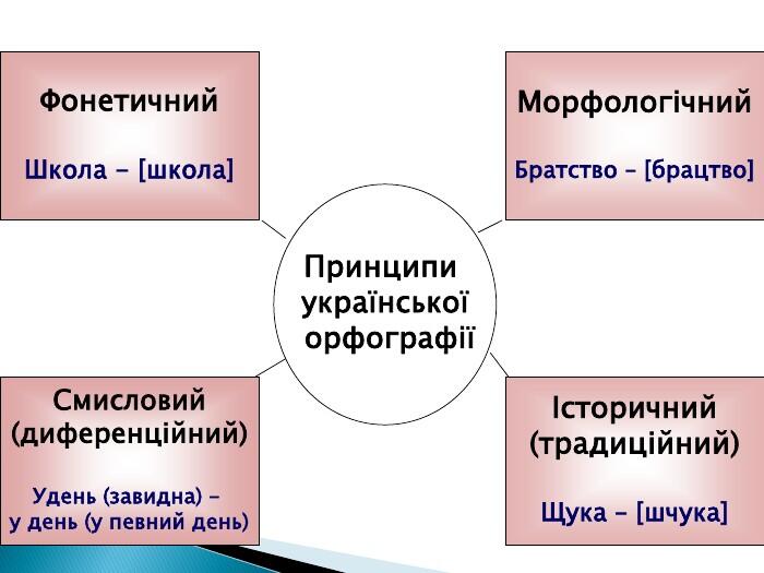 Орфограма. Орфографічна помилка. Орфографічний словник | Урок на 2 ...