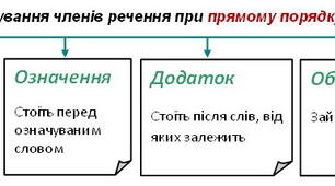 28. Порядокслів у реченні. Односкладні й неповні речення.