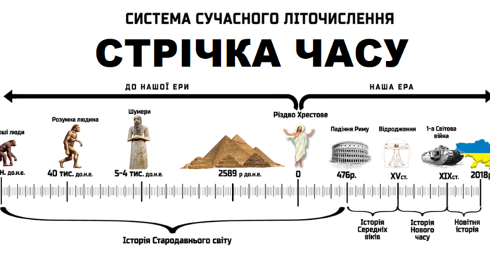 Історія світу та України на лінії часу (Власов, Гирич) | Тест на 8  запитань. Історія України