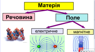 9кл_Електромагнітне поле та електромагнітні хвилі.Шкала електромагнітних хвиль