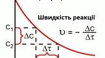 Швидкість хімічної реакції, залежність швидкості реакції від різних чинників