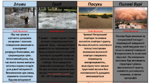 Таблиця "Несприятливі погодно-кліматичні явища", 8 клас