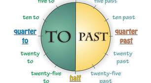 Telling the time + present simple (-)