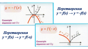 Перетворення графіків функції. Перетворення y = f(x) → y = -f(x). Перетворення y = f(x) → y = f(-x)