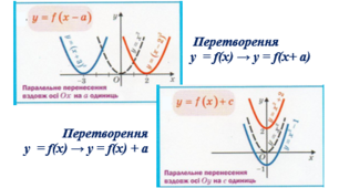 Перетворення графіків функцій. Перетворення  y  = f(x) → y = f(x) + a. Перетворення  y  = f(x) → y = f(x+ a)