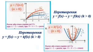 Перетворення графіків функцій. Перетворення y = f(x)→ y = kf(x)  (k > 0) . Перетворення  y = f(x)→ y = f(kx)  (k > 0)