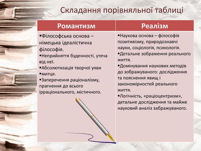 Складання порівняльної таблиці{21 E4 AEA4-8 DFA-4 A89-87 EB-49 C32662 AFE0}Романтизм. Реалізм. Філософська основа – німецька ідеалістична філософія. Неприйняття буденності, утеча від неї. Абсолютизація творчої уяви митця. Заперечення раціоналізму, прагнення до всього ірраціонального, містичного. Наукова основа – філософія позитивізму, природознавчі науки, соціологія, психологія. Детальне зображення реального життя. Домінування наукових методів до зображуваного: дослідження та пояснення явищ і закономірностей реального життя. Логічність, «раціоцентризм», детальне дослідження та майже науковий аналіз забражуваного.