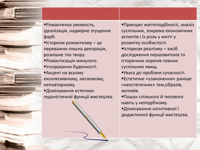 {21 E4 AEA4-8 DFA-4 A89-87 EB-49 C32662 AFE0}Романтична умовність, ідеалізація, надмірне згущення фарб.Історизм романтизму – це переважно пишна декорація, розкішне тло твору. Романтизація минулого.Ігнорування буденності. Акцент на всьому ексклюзивному, несхожому, неповторному. Домінування естетико-гедоністичної функції мистецтва. Принцип життєподібності, аналіз суспільних, зокрема економічних аспектів і їх роль у житті у розвитку особистості.Історизм реалізму – засіб дослідження першовитоків та історичних коренів певних суспільних явищ. Увага до проблем сучасності. Естетичне «узаконення» раніше «неестетичних» тем,образів, мотивів. Пошук спільного й типового навіть у неподібному. Домінування когнітивної і дидактичної функції мистецтва.