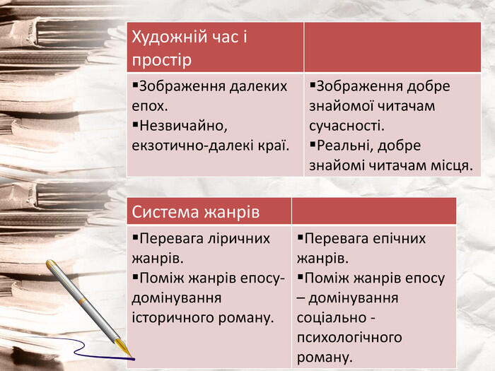 {21 E4 AEA4-8 DFA-4 A89-87 EB-49 C32662 AFE0}Художній час і простір. Зображення далеких епох. Незвичайно, екзотично-далекі краї. Зображення добре знайомої читачам сучасності. Реальні, добре знайомі читачам місця.{21 E4 AEA4-8 DFA-4 A89-87 EB-49 C32662 AFE0}Система жанрів. Перевага ліричних жанрів. Поміж жанрів епосу-домінування історичного роману. Перевага епічних жанрів. Поміж жанрів епосу – домінування соціально - психологічного роману.