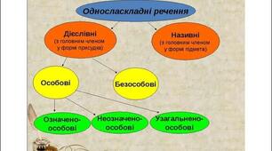 8 клас. УМ. Односкладні речення