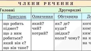 Головні та другорядні члени речення