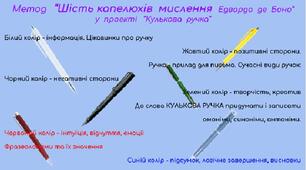 Метод   “Шість капелюхів  мислення  Едварда  де  Боно”   у  проекті   “Кулькова  ручка”