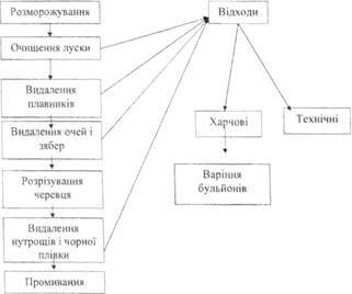 Технологічна схема обробки риби для використання цілою