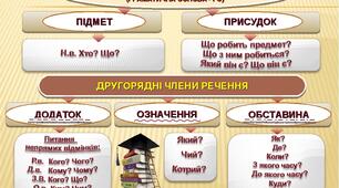  Члени речення. Завдання на встановлення відповідності. 