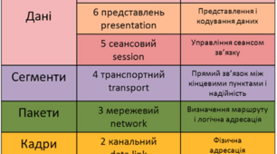 Функції рівнів моделі OSI