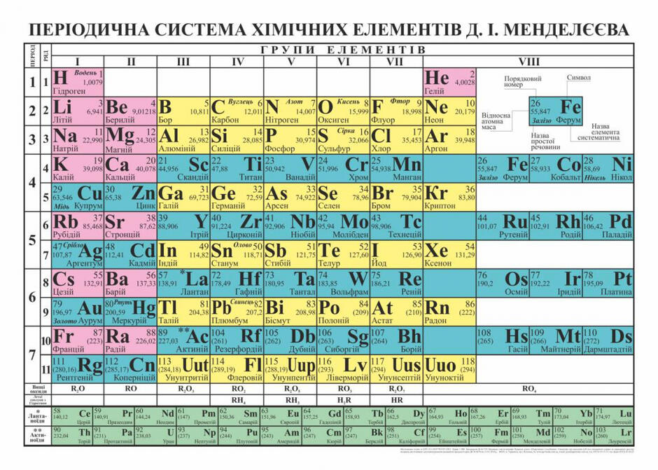Тематичне оцінюванння "Періодична система хімічних елементів. Будова ...
