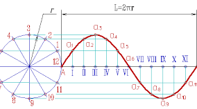  Властивості функцій у=sinx  та  y=cos x